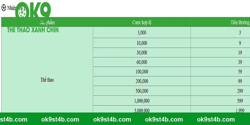 Điều kiện thụ hưởng ưu đãi nhiệm vụ hàng ngày tại OK9